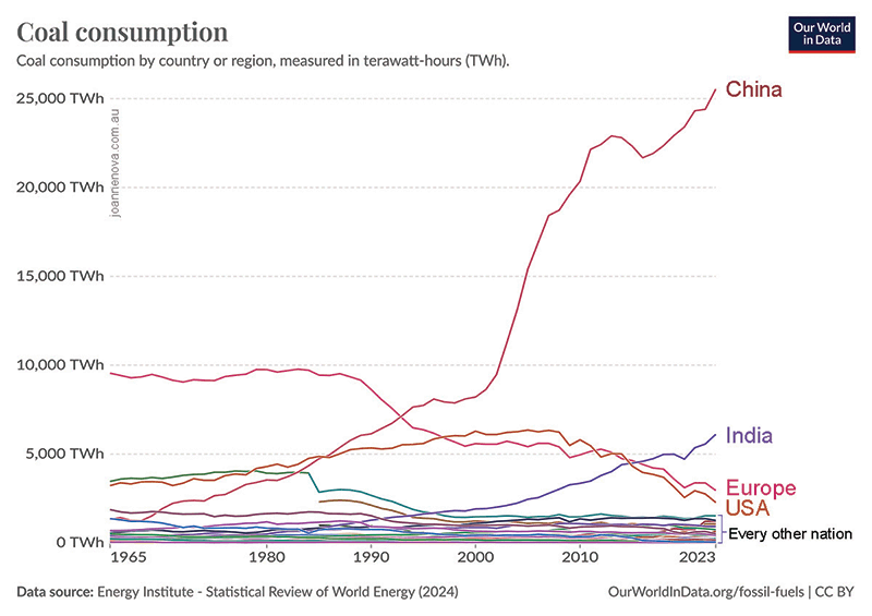 Coal Burned Globally