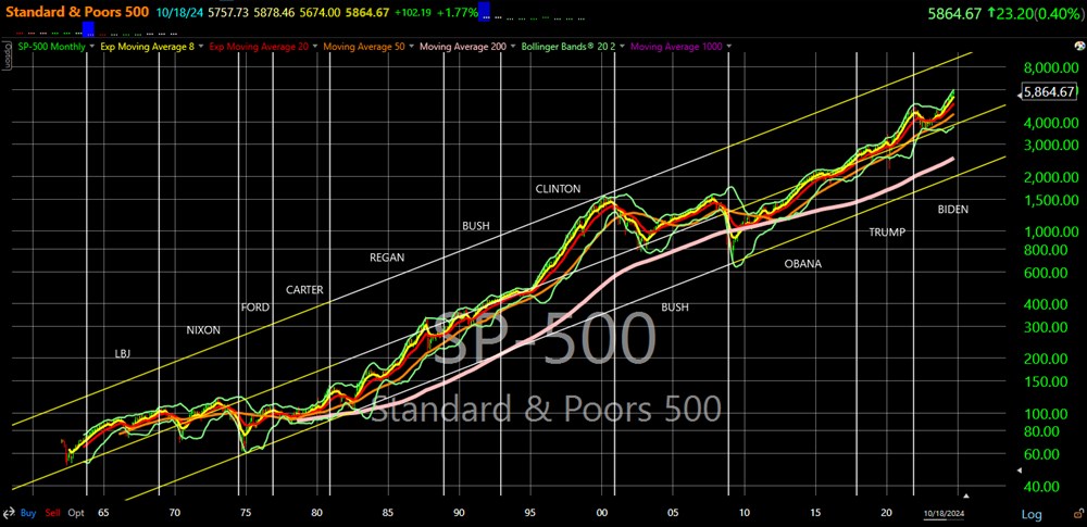 SP 500 1964-2024