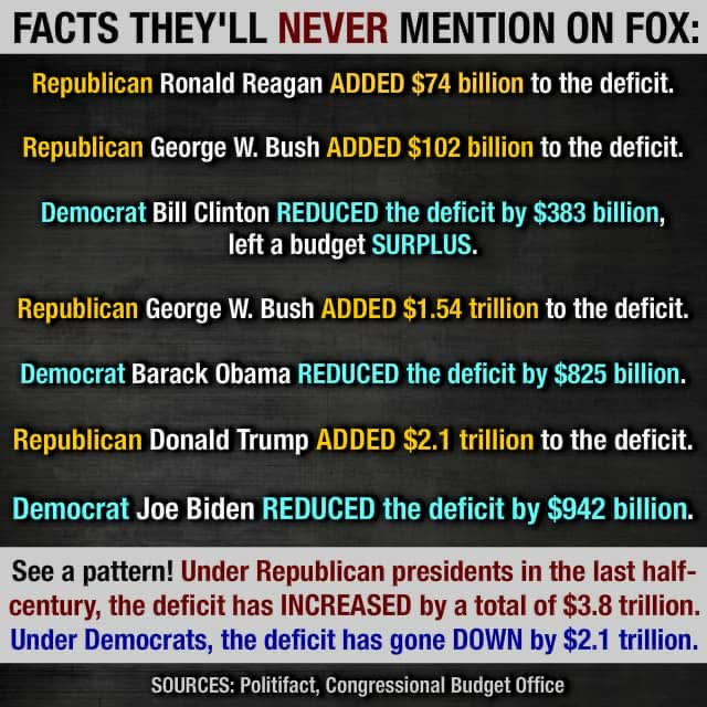 GOPs vs DEMs on Budget